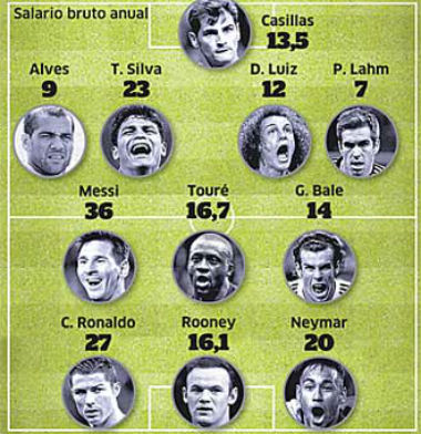 Messi, Ronaldo & đội hình lương “khủng” nhất châu Âu